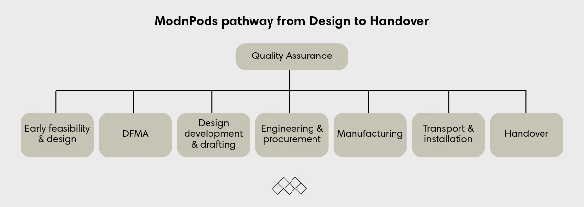 Modnpods Modular Pathway From Design To Handover